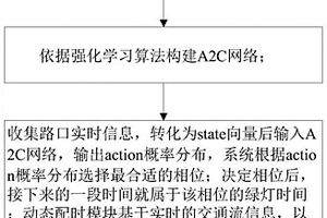 基于强化学习与动态配时的交通信号灯控制系统及方法