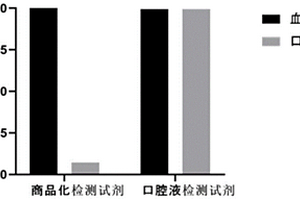 适用于新型生物样本口腔液的新型冠状病毒IgG抗体检测方法及其应用