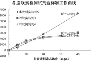 脂联素含量检测试剂盒及其制备方法