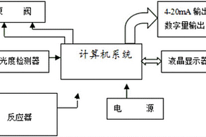 应用比色法在线检测吸附尾液中铀浓度的装置