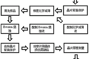 碲锌镉晶片损伤层厚度的检测方法