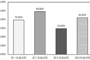 基于电荷转移复合物的检测氯膦酸二乙酯气体和/或沙林毒气的方法