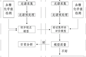 生猪血液中血糖含量近红外快速检测方法