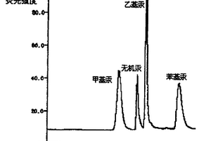 用于分离和检测有机汞化合物含量的方法及其设备