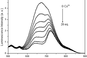 含铱配合物磷光材料的制备方法及用于钴离子的检测