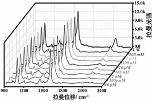 利用静默区SERS探针检测铜离子的方法及其应用