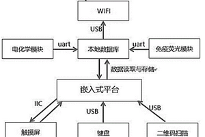 基于嵌入式系统和云平台的多参数POCT检测系统平台