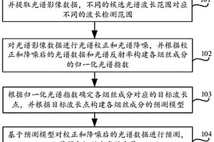 烟丝成分检测方法、装置及计算机设备