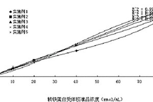 转铁蛋白受体检测试剂盒及制备方法