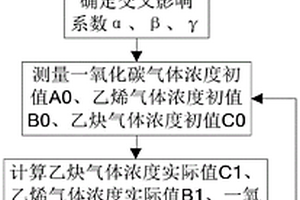 煤自燃标志性气体检测交叉干扰抑制方法