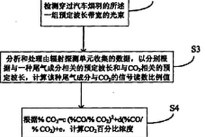 汽车排放物遥感检测系统及方法