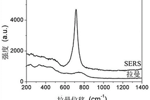 表面增强拉曼光谱检测铀氧化物的方法