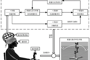 脑-机协作数字孪生强化学习控制方法及系统