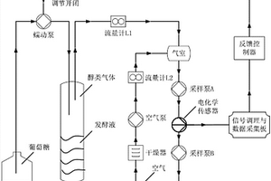 基于醇类气体浓度在线检测的发酵过程反馈补料控制装置及方法