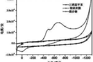 对含硝基的爆炸化合物高敏感检测的银纳米簇及其制备