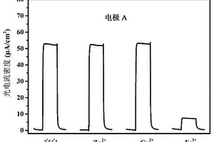 用于铜、铁、锌离子混合溶液检测的电极组的制备方法