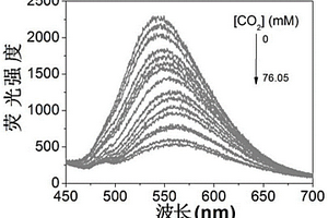 基于刺激响应共轭聚合物用于检测二氧化碳含量或转化的方法