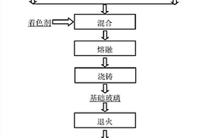 铅渣制备钙铁辉石微晶玻璃的方法