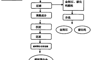 废弃金刚石工具资源化综合回收利用的方法