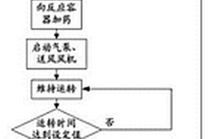 空气消毒机的控制方法