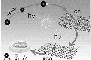 分步光催化制备二氧化锡‑银/石墨烯纳米复合材料的方法