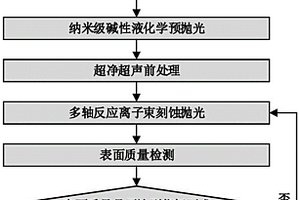 光学用铝合金表面多维可控反应能束复合抛光方法