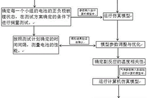 电动汽车用锂离子电池全气候日历寿命预测方法