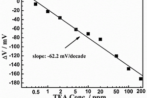 基于La<Sub>2</Sub>NiFeO<Sub>6</Sub>敏感电极的CeO<Sub>2</Sub>基三乙胺传感器、制备方法及其应用