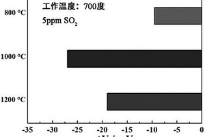 以MnNb2O6为敏感电极的稳定氧化锆基混成电位型SO2传感器、制备方法及其应用