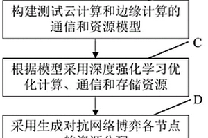 云边协同电力信息通信设备自动化测试资源分配方法