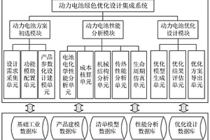 动力电池绿色优化设计集成系统及其集成方法