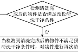 物件清洗方法、装置和洗衣机