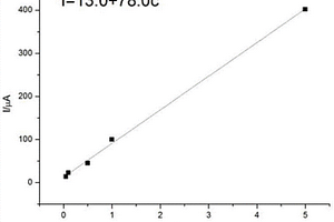 MnCo<sub>2</sub>O<sub>4</sub>/聚苯胺修饰玻碳电极的制备方法及应用