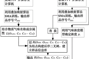 物质气味嗅频提取方法