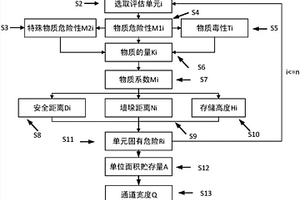 易燃液体仓储固有危险性评估方法