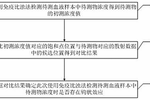 识别钩状效应的方法和识别装置