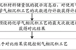 气相沉积工艺的控制方法、装置、介质及电子设备