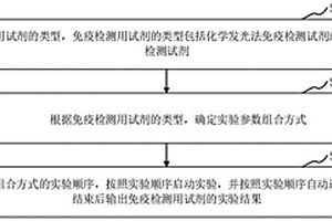 试剂开发的实验方法、装置、计算机设备和存储介质