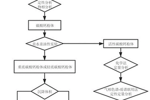 碳酸钙粉体的化验鉴定方法及商品归类应用