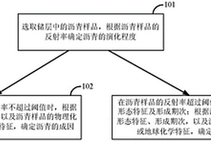 确定储层中沥青成因的方法及装置