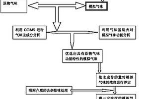 警犬训练专用气味源制作方法