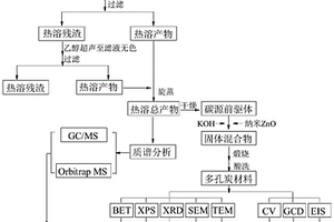 针对超级电容器多孔炭材料碳源分子层面的优化方法