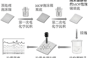 纳米银修饰的MOF泡沫镍基底、制备方法及其应用
