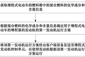 用于控制使用混合燃料的增程式电动车的运行的方法和系统