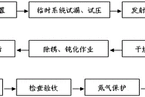 无污染高效长距离管道安装清洗方法