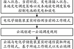 电能调度方法