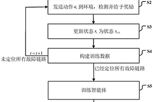 基于端到端业务性能指标的智能网络故障定位方法