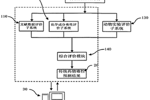 传统药物毒性评价方法及其系统