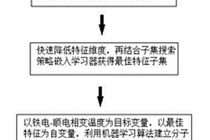 分子铁电体铁电-顺电相变温度的机器学习预测方法