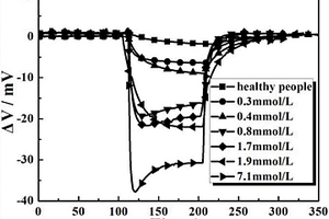 以Sm<sub>2-x</sub>Sr<sub>x</sub>Ni<sub>2</sub>O<sub>4</sub>为敏感电极材料的丙酮传感器、制备方法及其应用